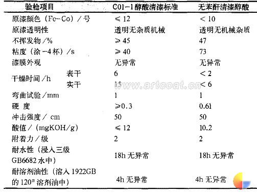 表3醇酸清漆性能指标验检项目C01-1醇酸清漆标准