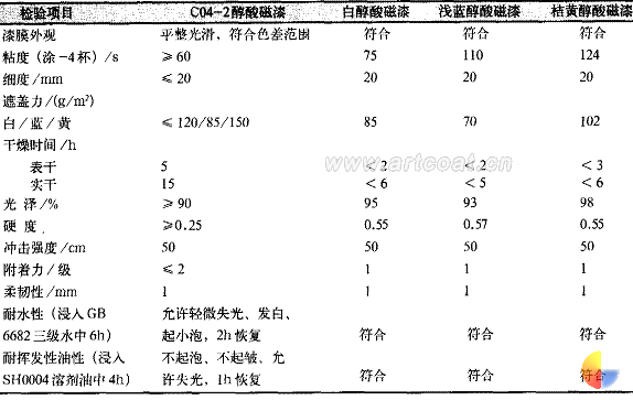表4醇酸磁漆性能指标