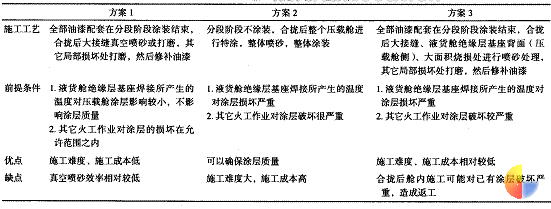 表1LNG船压载舱涂装工艺方案
