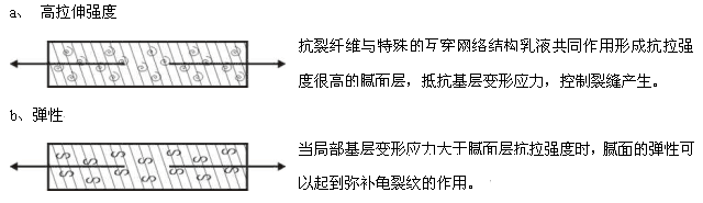 双重抗裂技术