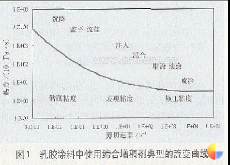 乳胶涂料中使用缔合增稠剂典型的流变曲线