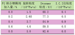 表3U缔合增稠剂对乳胶涂料增稠结果