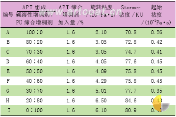 表4复合增稠剂(TPU)对乳胶涂料的增稠结果