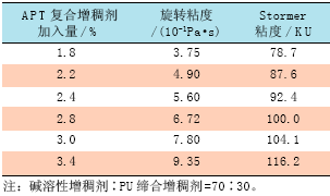 表5C号TPU复合增稠剂在乳胶涂料中增稠结果