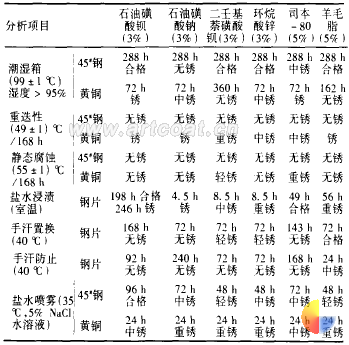 表 1 几种国产常用防锈剂单独性能评定