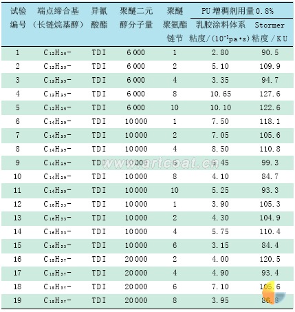 表6两点U缔合增稠剂增稠性能