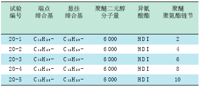 表7多点U缔合增稠剂增稠性能