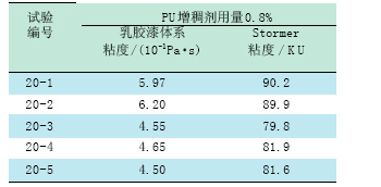 表7多点U缔合增稠剂增稠性能