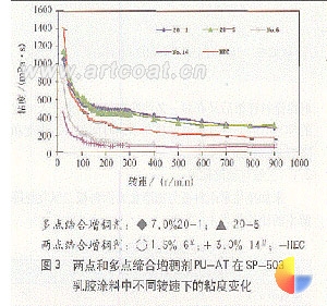 图3,两点和多点缔合增稠剂U-AT