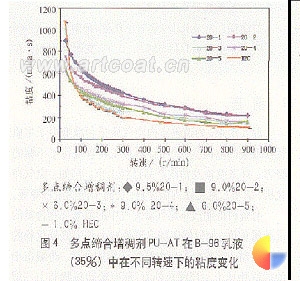 图4多点缔合增稠剂U-AT