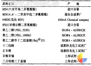 表1试验用原料殛产地
