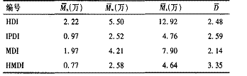表3试验样品的相对分子质■及其分布