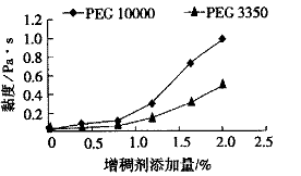 图2不同聚醇对增稠性能的的影响