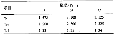 表6加入增稠剂后乳液的黏度