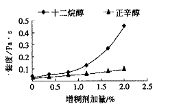 图3链封端剂对增稠剂增稠性能的影响