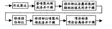 图1聚丙烯保险杠重新喷涂工艺流程
