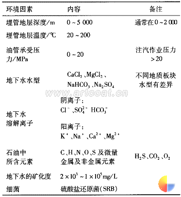 表 1 采油用小口径地下管道地下工作环境及腐蚀因素