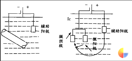 图1阴极保护原理示意图