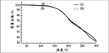 图4ε-己内酰胺封闭水性交联剂的TGA曲线
