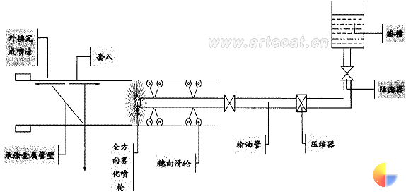图2小口径地下管道内壁用减阻防腐蚀涂料涂装工艺简图