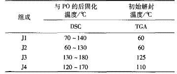 表3封闭加成物的热分析