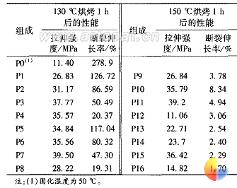 表4自交联UA乳液固化涂膜的拉伸性能
