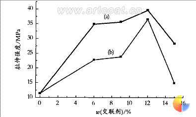 图5交联剂用量对拉伸强度的影响