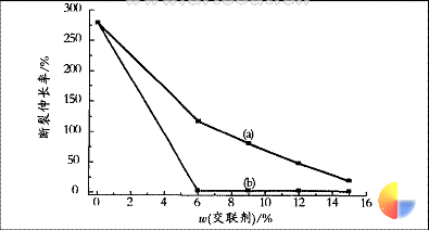 图6交联剂用量对伸长率的影响