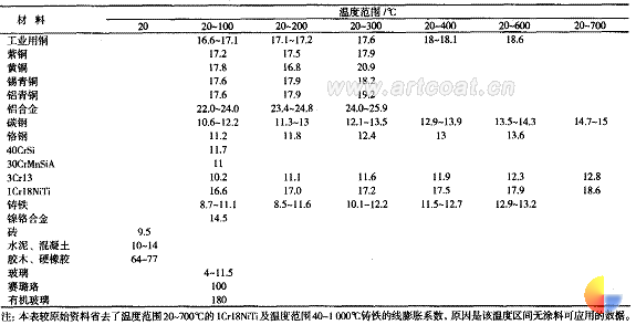 表2各种材料的线膨胀系数