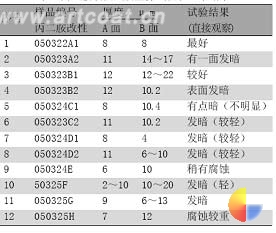 表1丙二胺改性虫胶盐雾试验(144h)结果