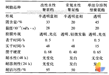 表3改性水性聚氨酯乳液及其涂膜的性能