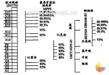 图 1 空气过滤器效率规格对照