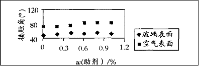 图 1   添加剂 F1 对涂膜表面润湿性的影响