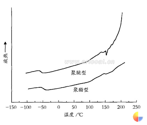 图 4 软段类型对微相分离的影响