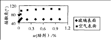 图 2   添加剂 F2 对涂膜表面润湿性的影响