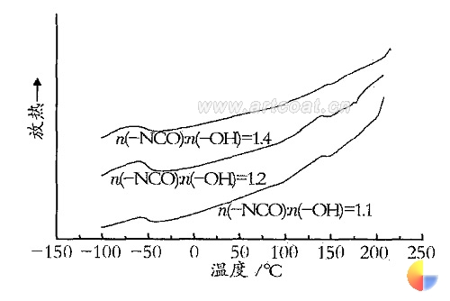 图 3 n ( — NCO) ∶ n ( — OH) 比值对微相分离的影响