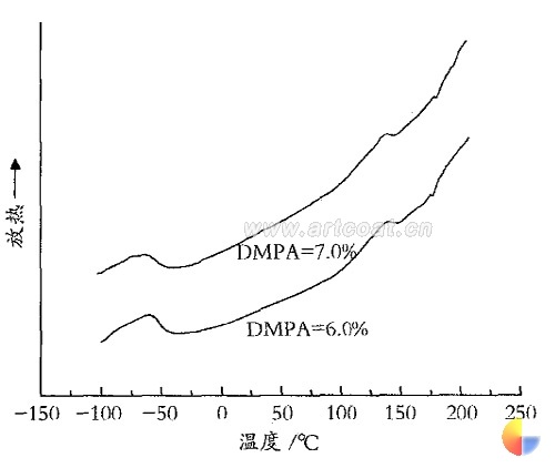 图 2 DMPA 含量对微相分离的影响