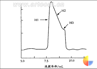 图 2 超支化聚酯的 GPC 图谱
