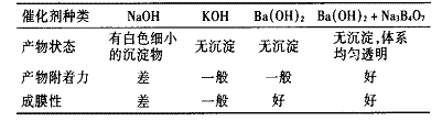 表 1 催化剂种类的影响
