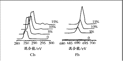 图 4 C1 s 和 F1 s 的高分辨率 XPS 图谱 ( 掠射角为 45 ° ) [ 17 ]