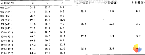 表 1 XPS 法测得的各原子表面浓度 [/%