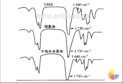 图 2 GMA 、预聚物、光敏不饱和共聚物 FT - IR 谱图