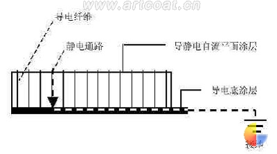 图2 导静电自流平工作原理图