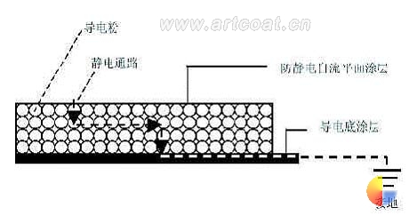 图1 普通防静电自流平工作原理图