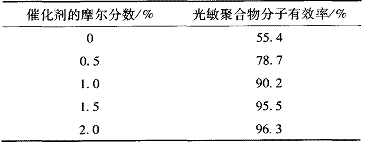 表 5   催化剂用量对合成有效光敏聚合物分子有效率的影响
