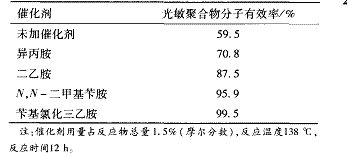 表 4   催化剂种类对合成有效光敏聚合物分子的影响