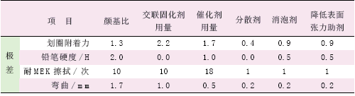表 3 各因素对不同指标的影响