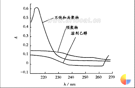 图 1   预聚物、光敏不饱和共聚物 UV 谱图 (95% 乙醇作溶剂 )