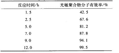 表 3   反应时间对光敏聚合物分子有效率的影响