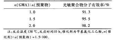 表 2 GMA 用量对光敏聚合物分子有效率的影响